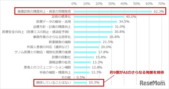 今後の医療・研究におけるAIの発展について、期待していることは何ですか