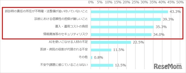 今後の医療・研究におけるAIの発展について、不安や課題に感じていることは何ですか