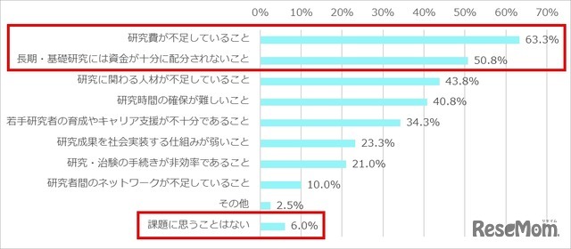 日本の医療研究について、課題に思うことは何ですか