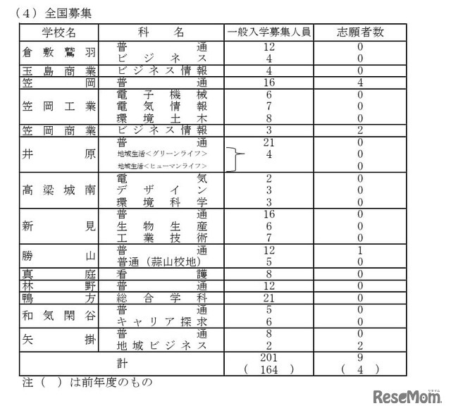 2026年度岡山県公立高等学校一般入学者選抜　全国募集
