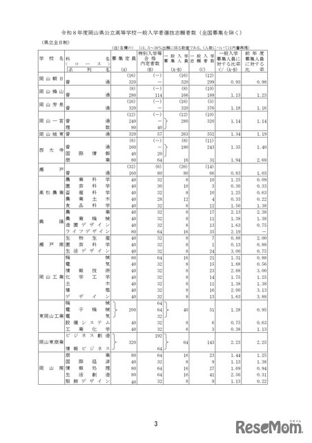 2026年度岡山県公立高等学校一般入学者選抜　県立全日制の志願状況