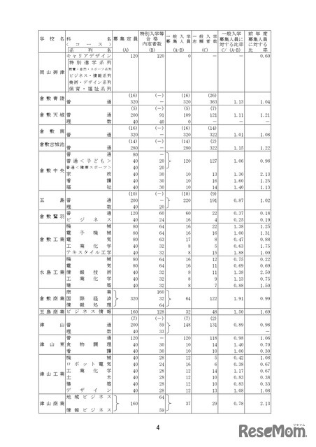 2026年度岡山県公立高等学校一般入学者選抜　県立全日制の志願状況