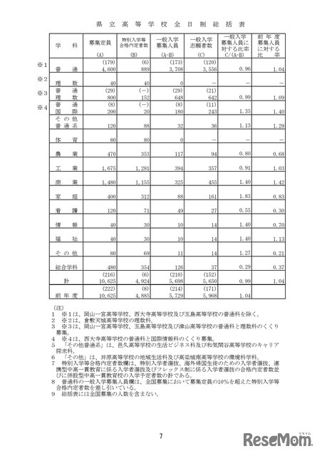 2026年度岡山県公立高等学校一般入学者選抜　全日制総括表