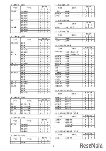 令和8年4月1日付け県立高等学校転入学・編入学者選抜実施計画（全日制の課程）