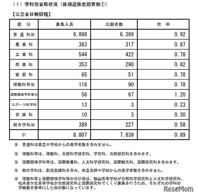 学科別全県状況（後期選抜志願者数）公立全日制課程