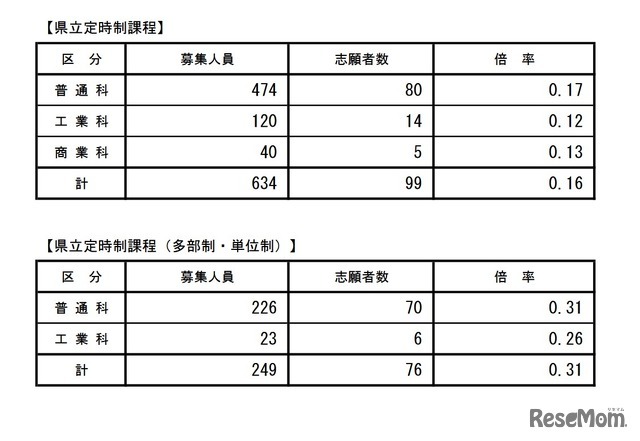 学科別全県状況（後期選抜志願者数）県立定時制課程