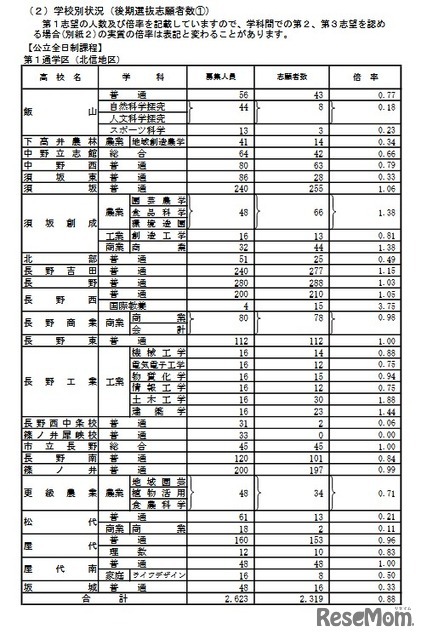 学校別状況（後期選抜志願者数）