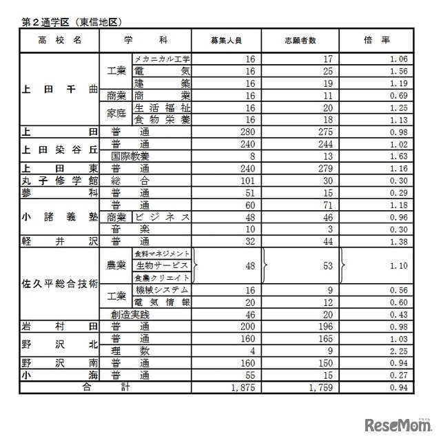 学校別状況（後期選抜志願者数）