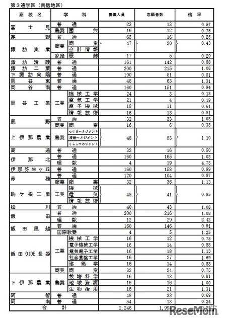学校別状況（後期選抜志願者数）