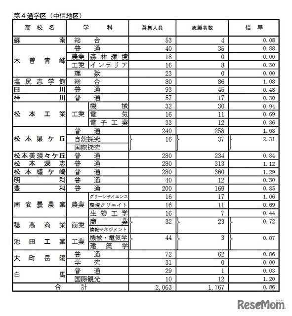 学校別状況（後期選抜志願者数）