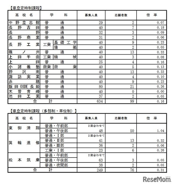 学校別状況（後期選抜志願者数）