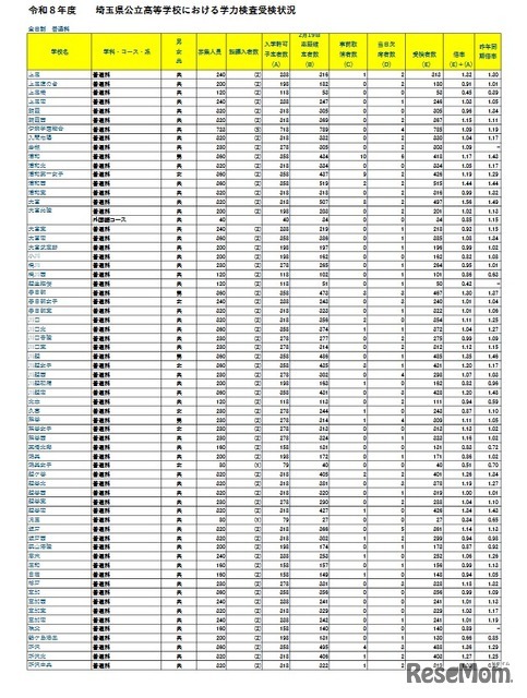 令和8年度埼玉県公立高等学校における学力検査受検状況