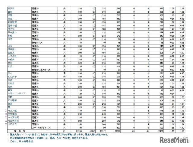 令和8年度埼玉県公立高等学校における学力検査受検状況