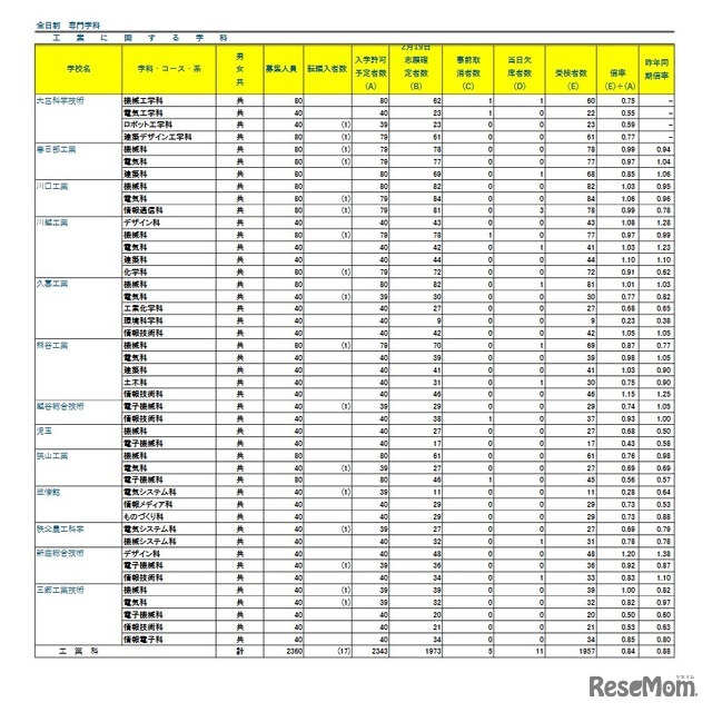 令和8年度埼玉県公立高等学校における学力検査受検状況