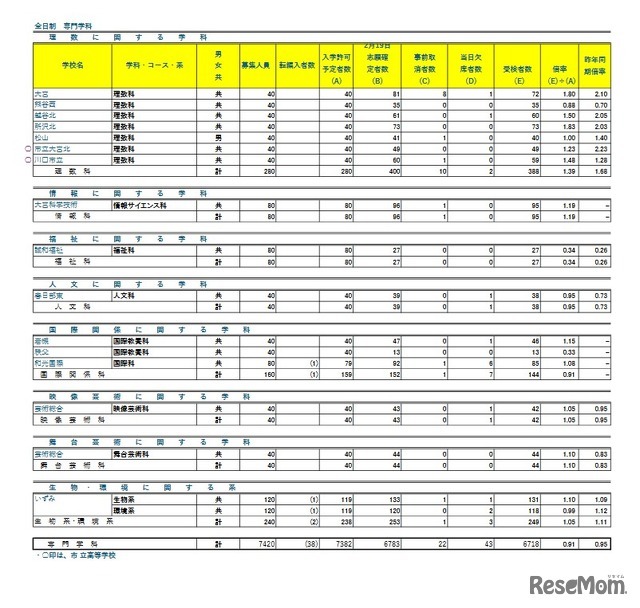 令和8年度埼玉県公立高等学校における学力検査受検状況