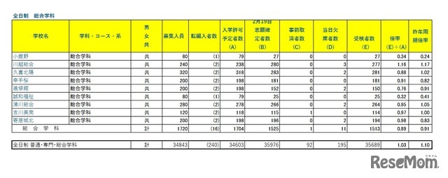 令和8年度埼玉県公立高等学校における学力検査受検状況