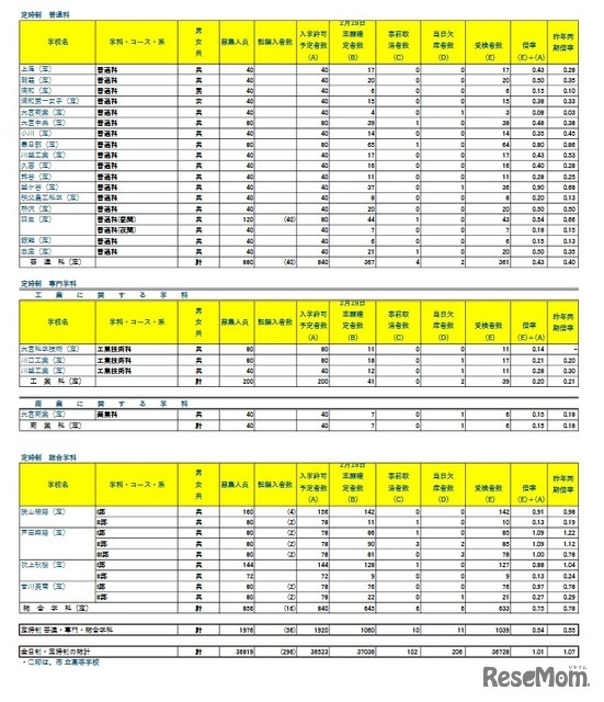 令和8年度埼玉県公立高等学校における学力検査受検状況