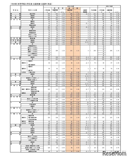 （全日制）高等学校入学定員・志願者数・志願率（県立）