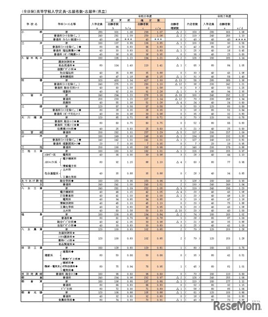 （全日制）高等学校入学定員・志願者数・志願率（県立）
