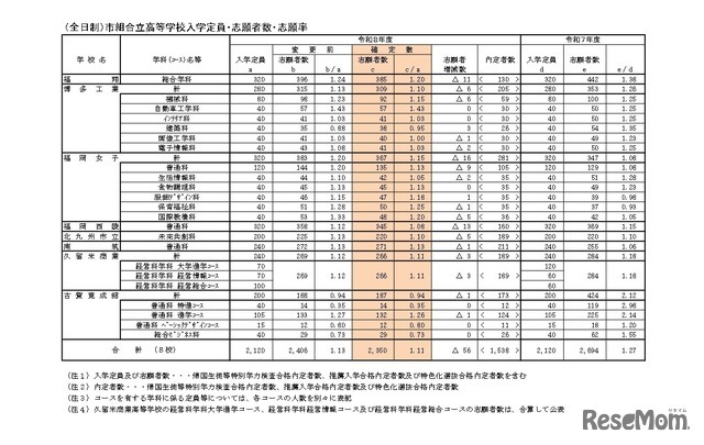 （全日制）市組合立高等学校入学定員・志願者数・志願率