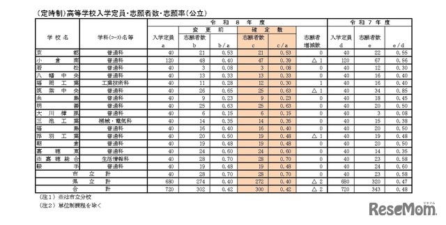 （定時制）高等学校入学定員・志願者数・志願率（公立）