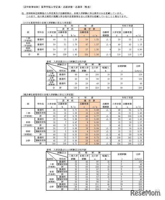 （定時制単位制）高等学校入学定員・志願者数・志願率（県立）