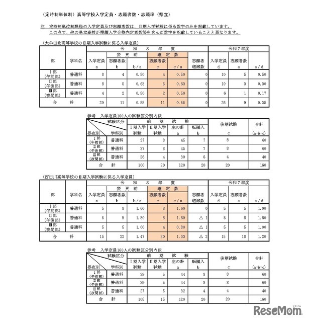 （定時制単位制）高等学校入学定員・志願者数・志願率（県立）