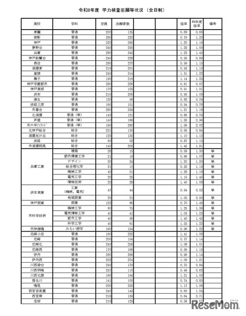 令和8年度　学力検査志願等状況（全日制）