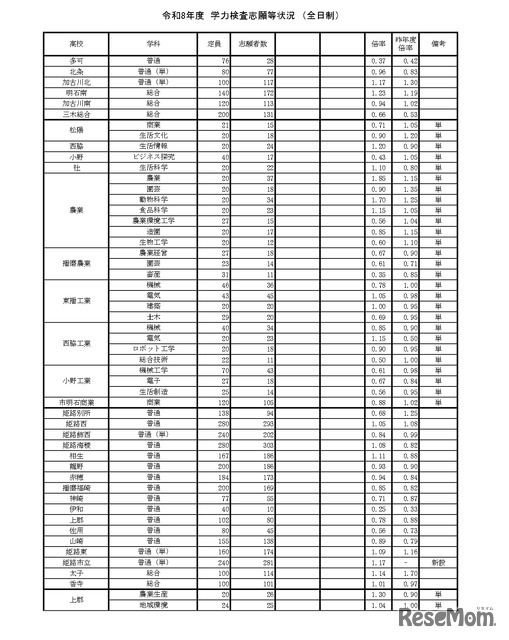 令和8年度　学力検査志願等状況（全日制）