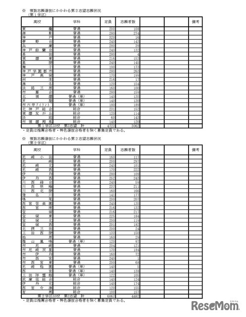 令和8年度　学力検査志願等状況（全日制）