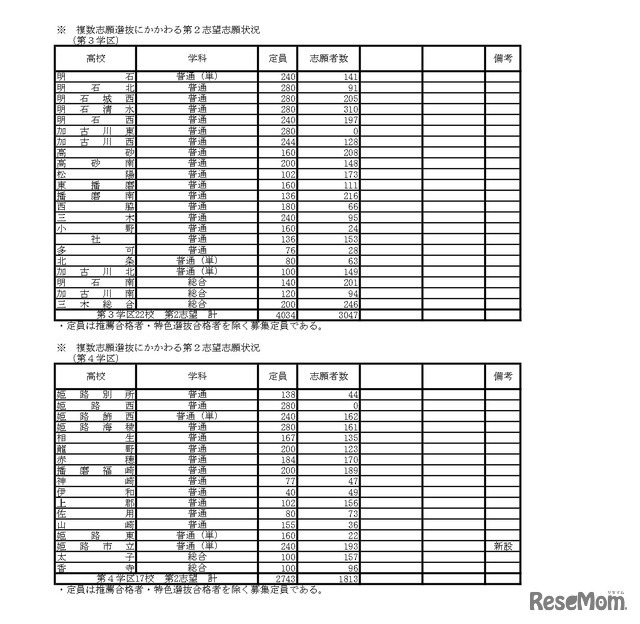 複数志願選抜にかかわる第2志望志願状況