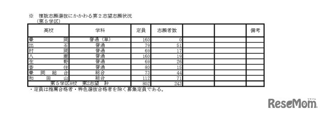 複数志願選抜にかかわる第2志望志願状況