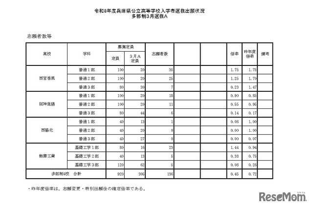 令和8年度兵庫県公立高等学校入学者選抜出願状況 多部制3月選抜A