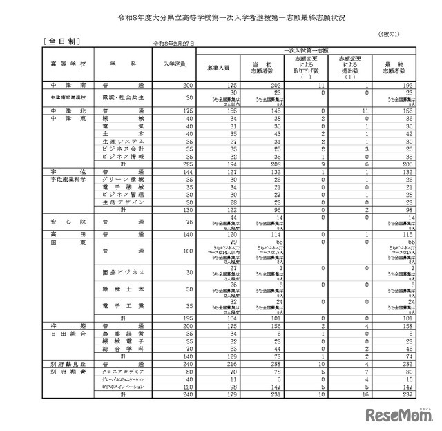 令和8年度大分県立高等学校第一次入学者選抜第一志願最終志願状況（全日制）