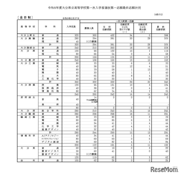 令和8年度大分県立高等学校第一次入学者選抜第一志願最終志願状況（全日制）