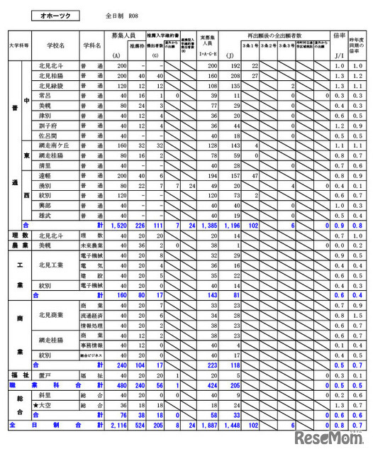 オホーツク学区