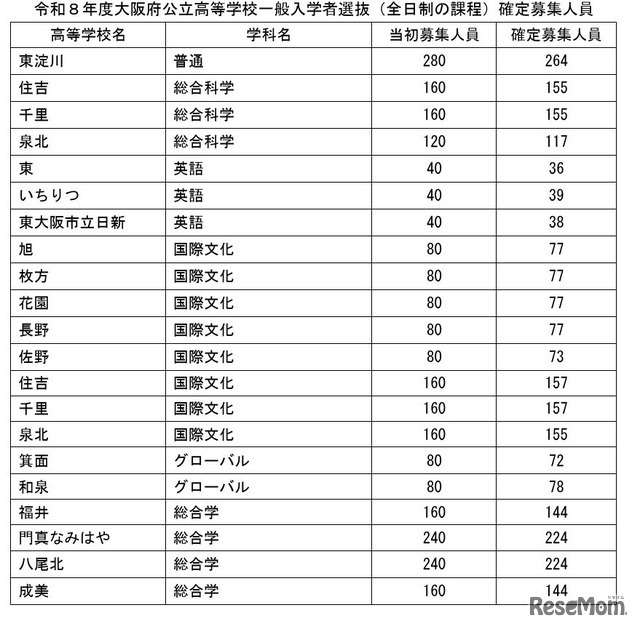 令和8年度大阪府公立高等学校一般入学者選抜（全日制の課程）確定募集人員