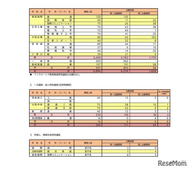 令和8年度奈良県公立高等学校入学者一次選抜等出願状況（第二出願期間）