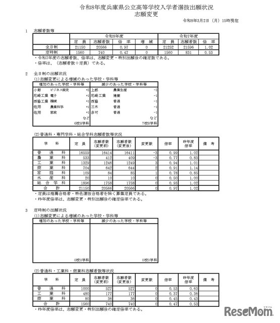 令和8年度兵庫県公立高等学校入学者選抜出願状況、志願変更