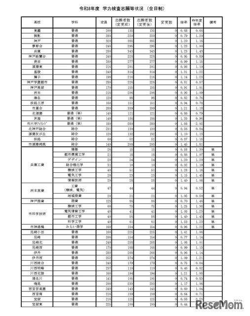 令和8年度　学力検査志願等状況　（全日制）