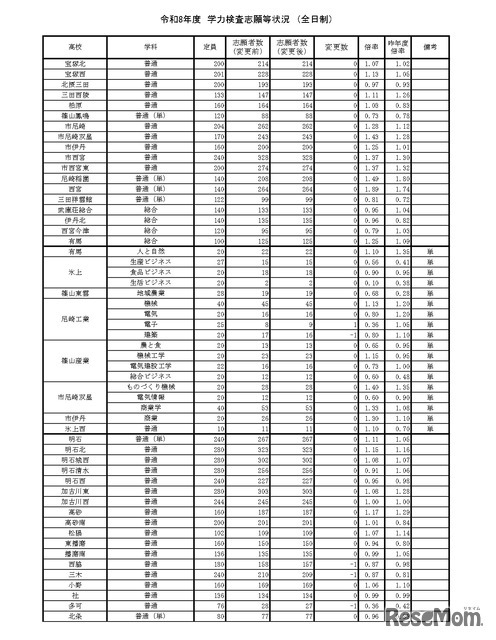 令和8年度　学力検査志願等状況　（全日制）