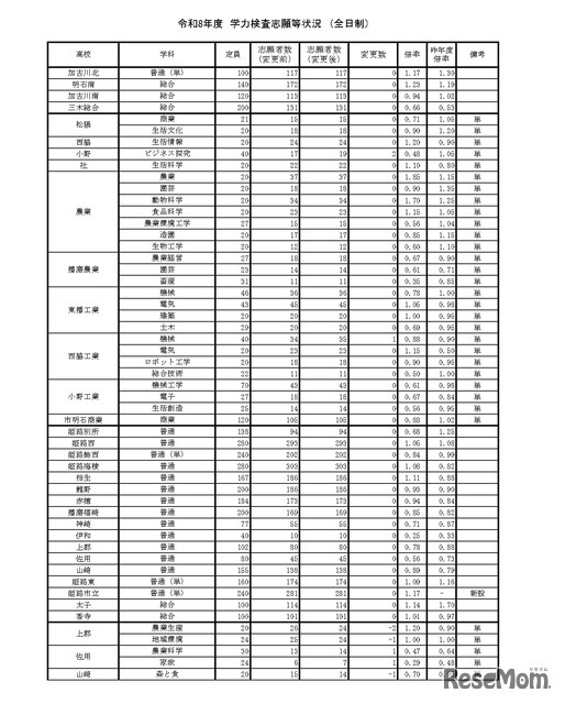 令和8年度　学力検査志願等状況　（全日制）
