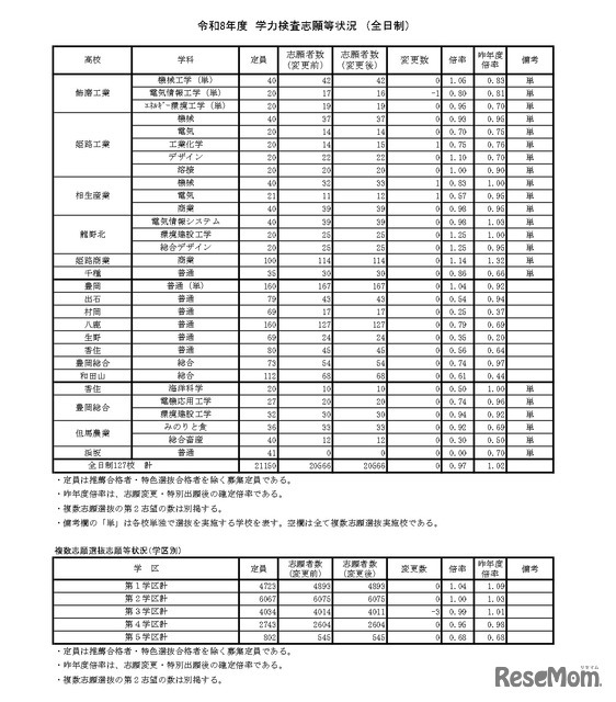 令和8年度　学力検査志願等状況　（全日制）