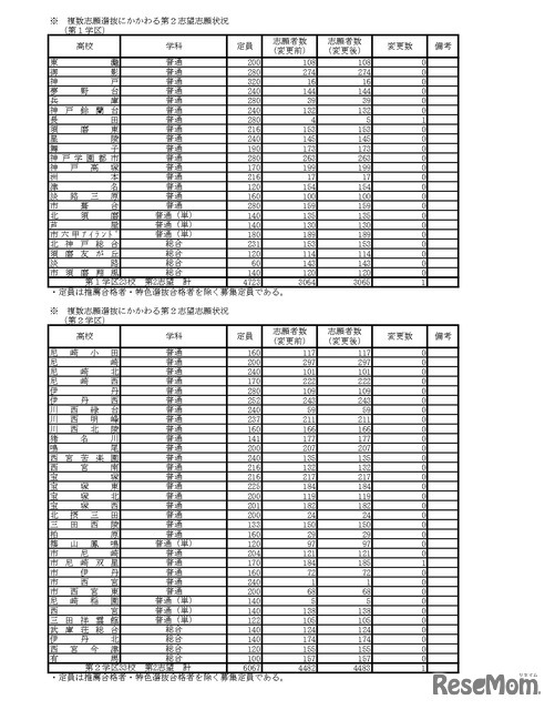 複数志願選抜にかかわる第2志望志願状況