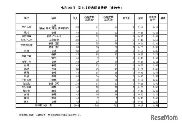 令和8年度　学力検査志願等状況　（定時制）