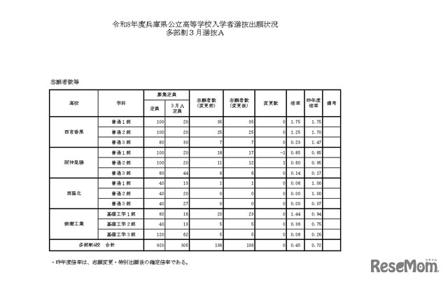 令和8年度兵庫県公立高等学校入学者選抜出願状況多部制3月選抜A