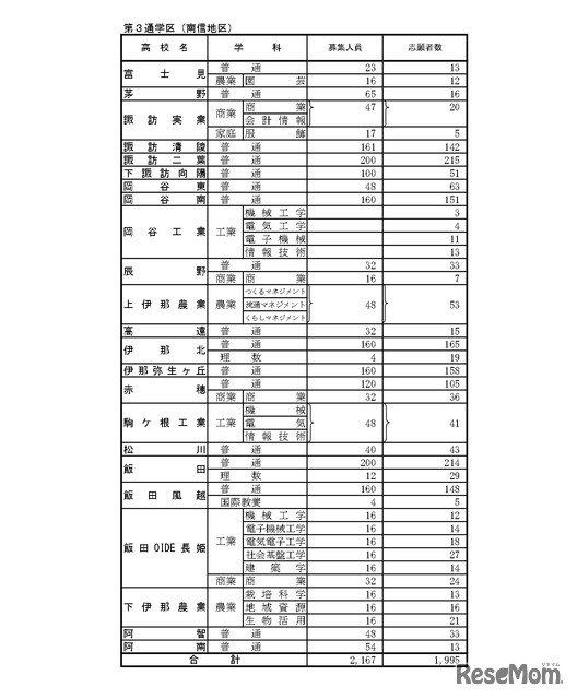 後期選抜志望変更受付期間中3/2（午後5時）の志願者数