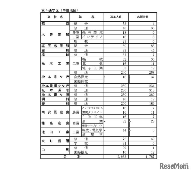 後期選抜志望変更受付期間中3/2（午後5時）の志願者数