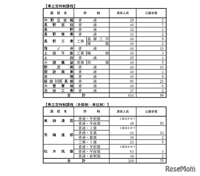 後期選抜志望変更受付期間中3/2（午後5時）の志願者数