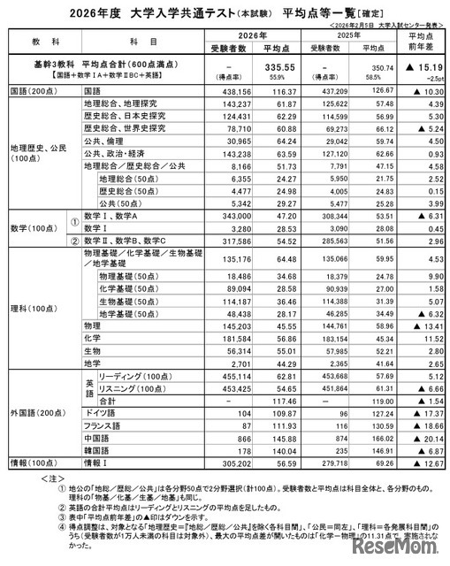 2026年度大学入学共通テスト（本試験）平均点等一覧（確定）